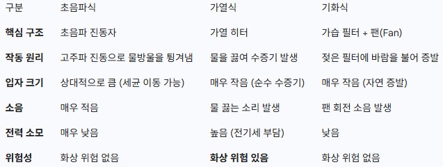 가습기 방식별 구조와 작동 원리 비교