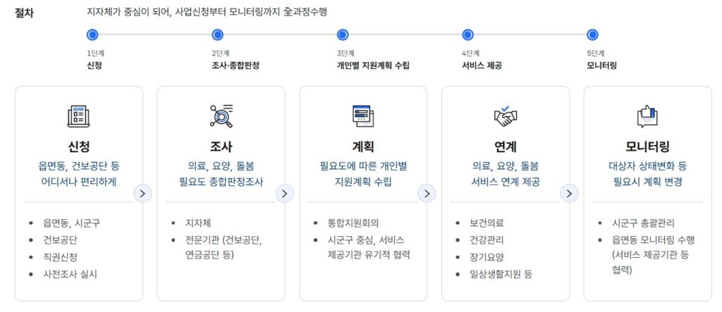 통합돌봄 제도 신청 절차와 개인별 지원계획 흐름 안내 이미지