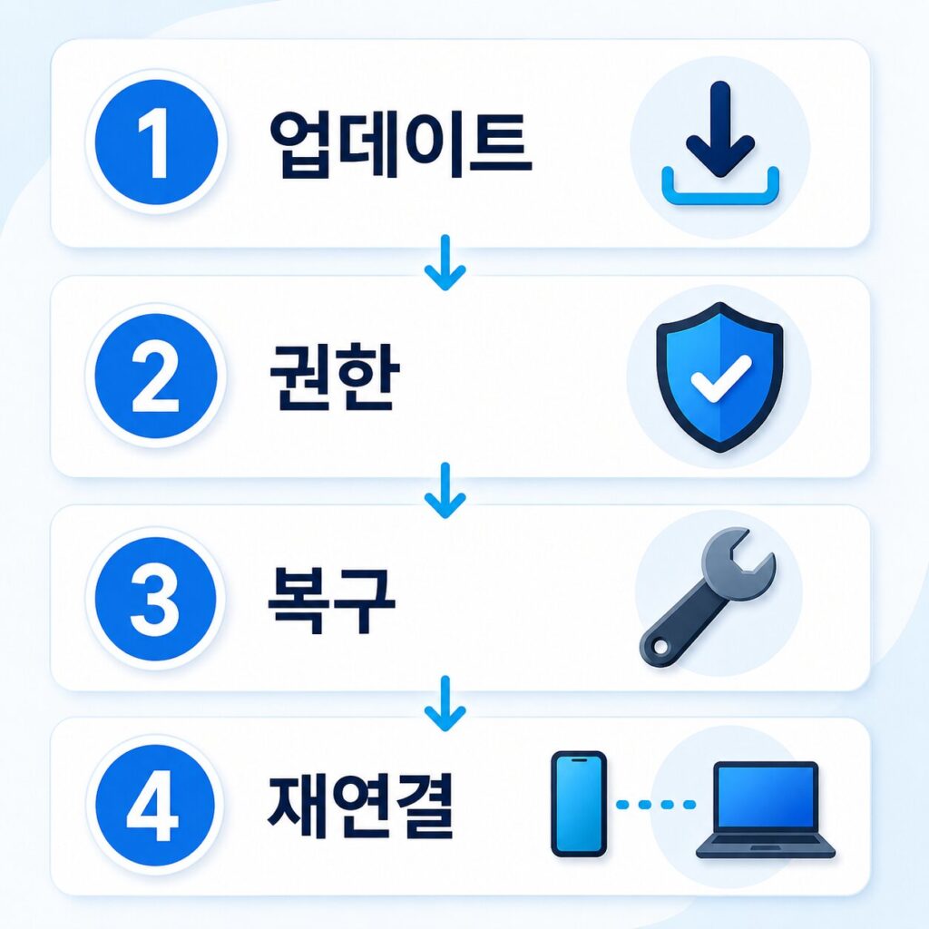 업데이트 권한 복구 재연결 순서 인포그래픽